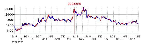 2023年6月6日 09:33前後のの株価チャート